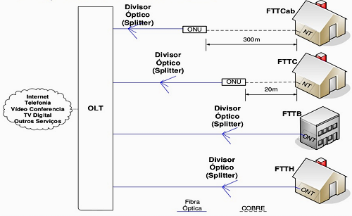 Diagrama PON