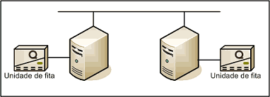 Backup e recuperação de servidor local