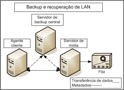 Backup e recuperação por LAN