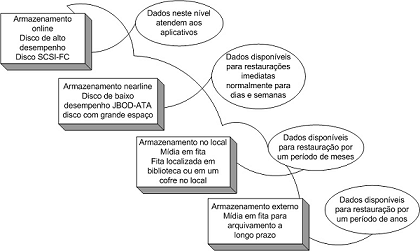 Retenção de dados de backup e valor para a empresa